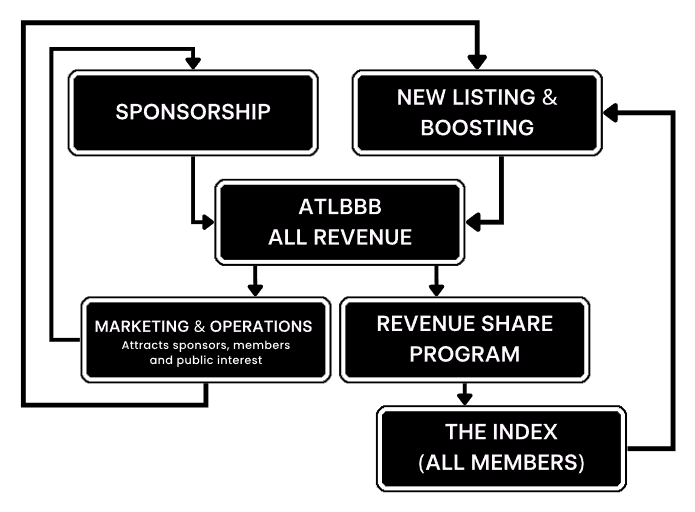 ATLBBB Revenue Flow Model
